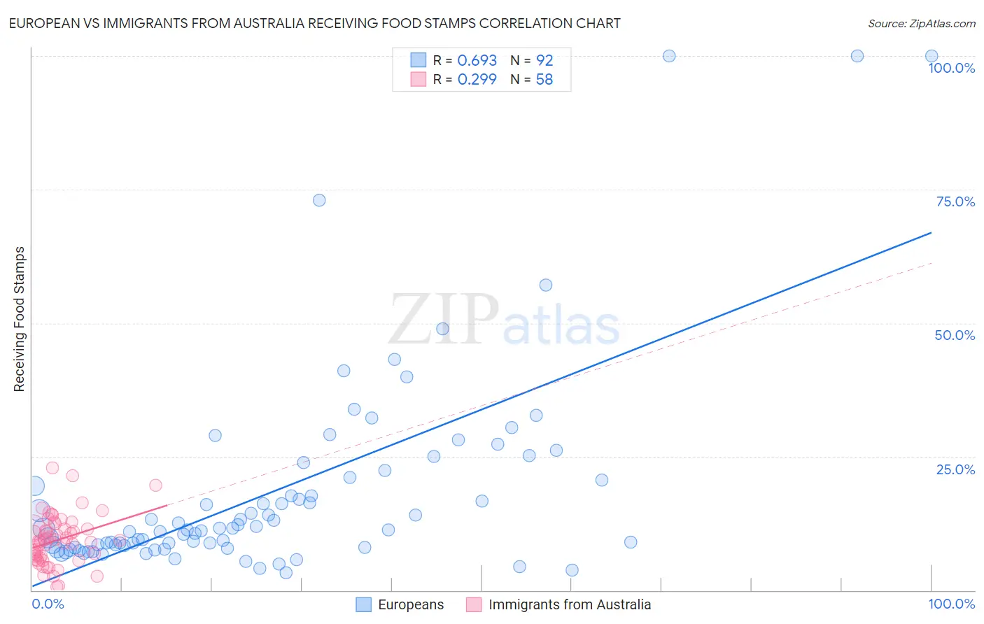 European vs Immigrants from Australia Receiving Food Stamps