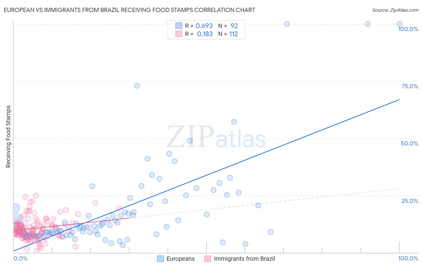 European vs Immigrants from Brazil Receiving Food Stamps