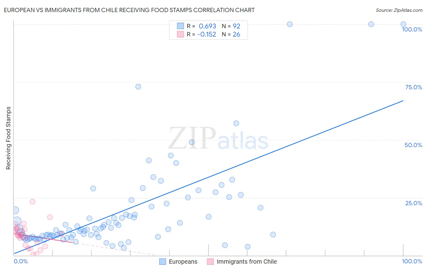 European vs Immigrants from Chile Receiving Food Stamps
