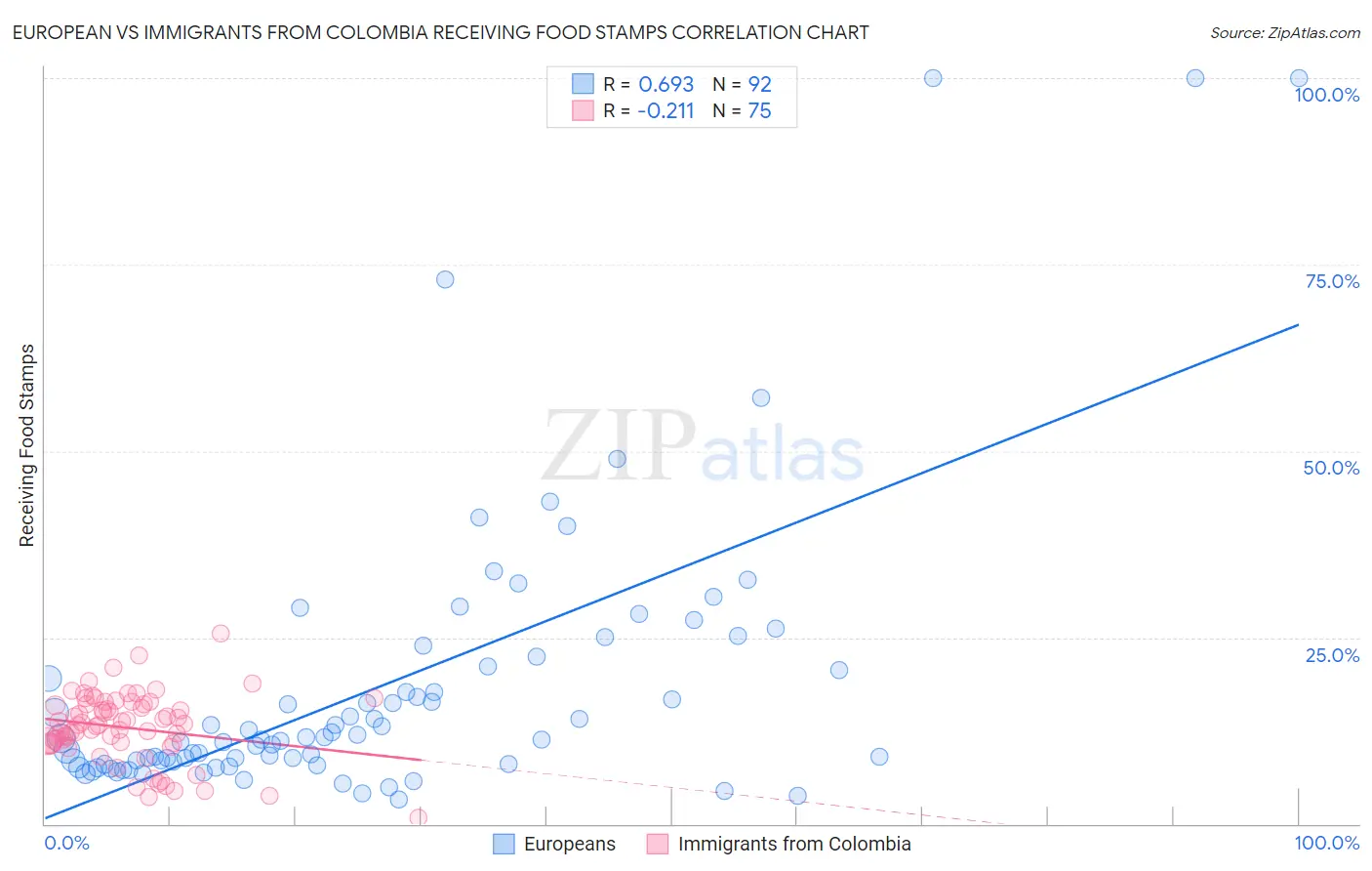 European vs Immigrants from Colombia Receiving Food Stamps