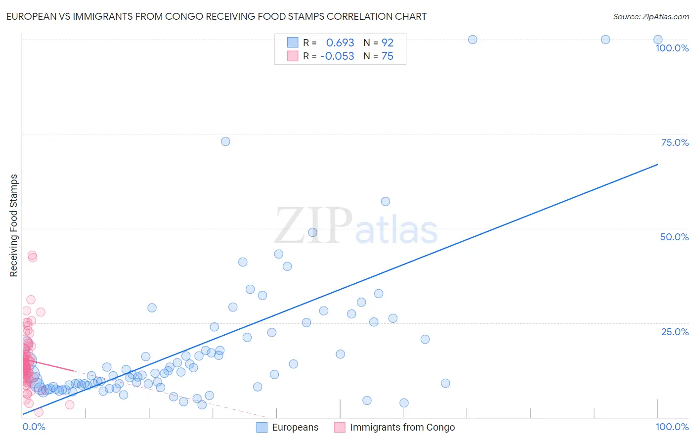 European vs Immigrants from Congo Receiving Food Stamps