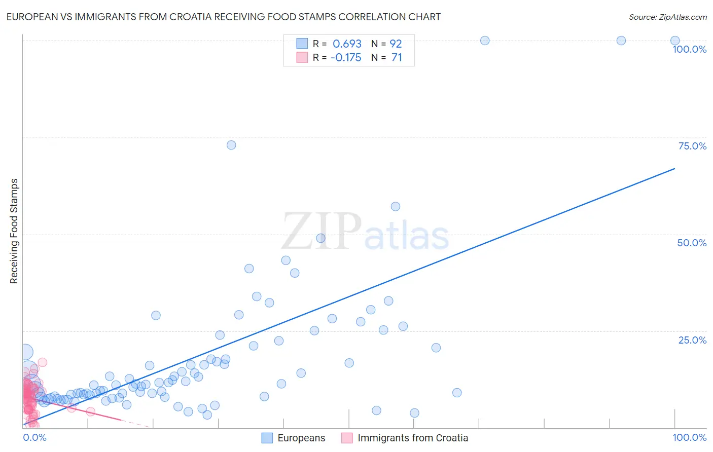 European vs Immigrants from Croatia Receiving Food Stamps