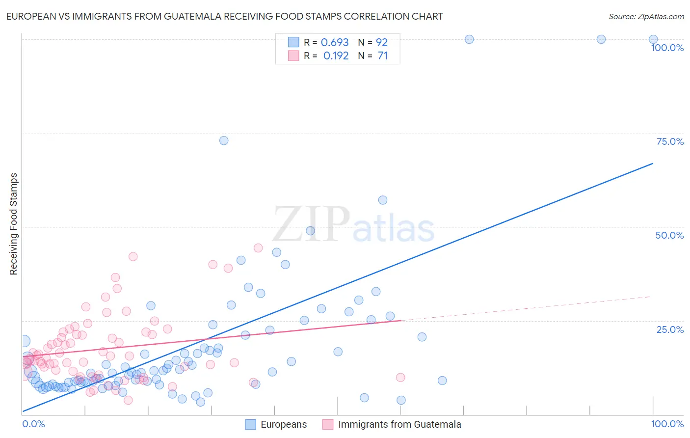 European vs Immigrants from Guatemala Receiving Food Stamps