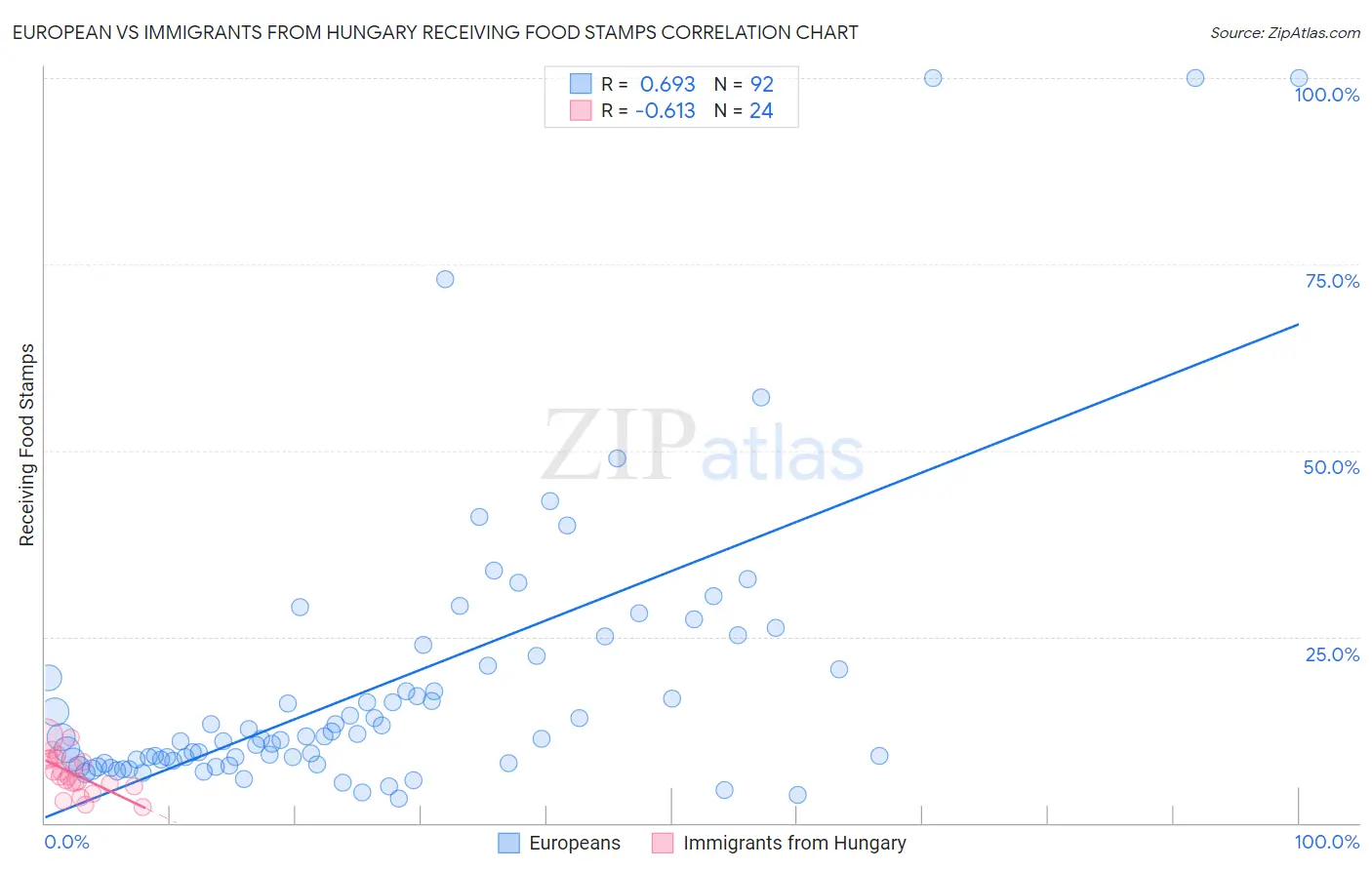 European vs Immigrants from Hungary Receiving Food Stamps