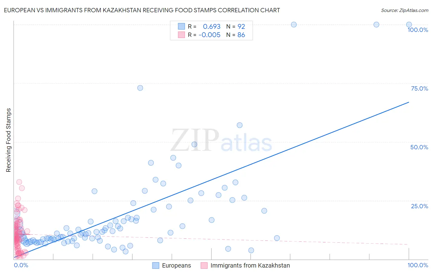 European vs Immigrants from Kazakhstan Receiving Food Stamps