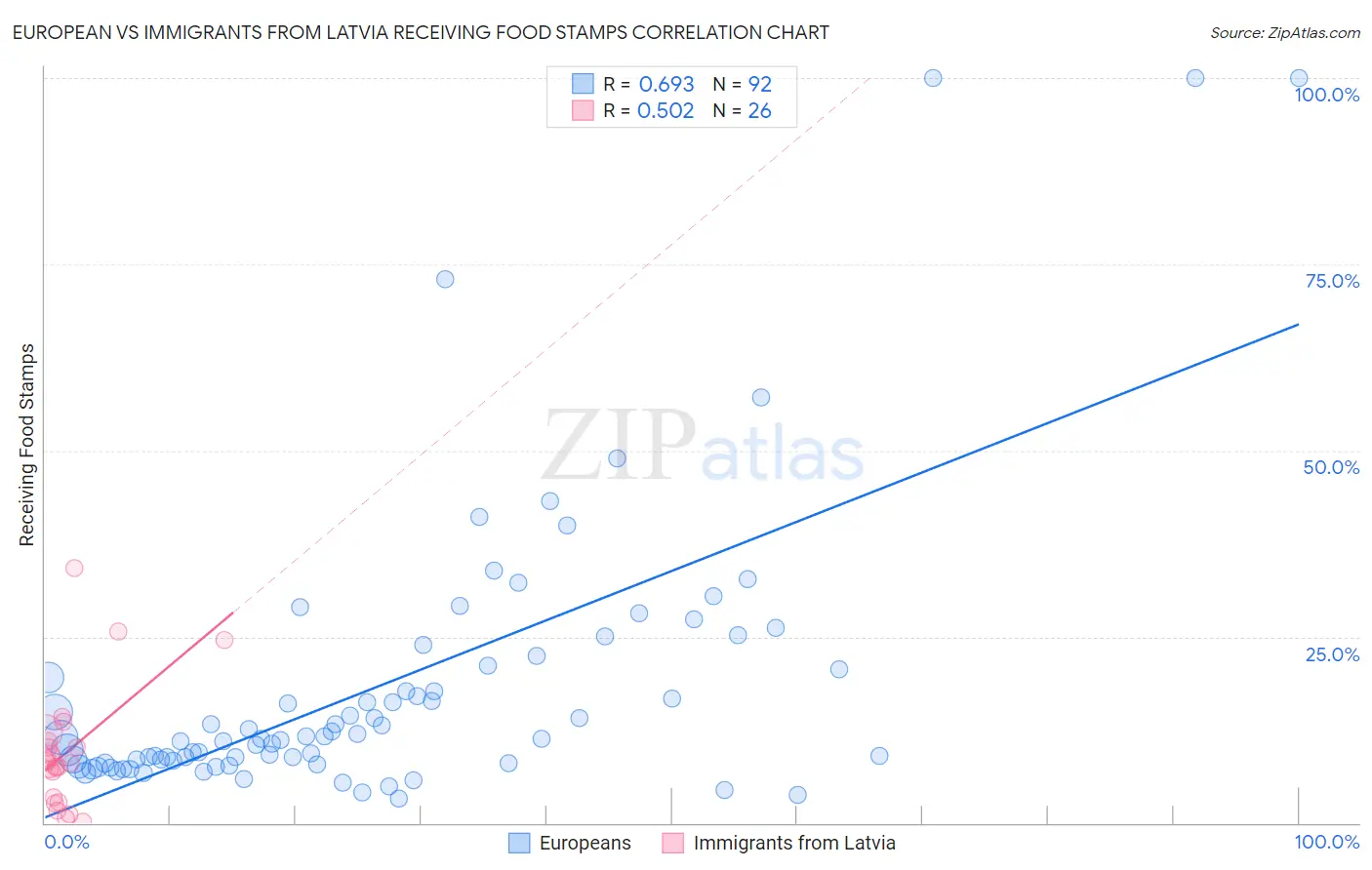 European vs Immigrants from Latvia Receiving Food Stamps