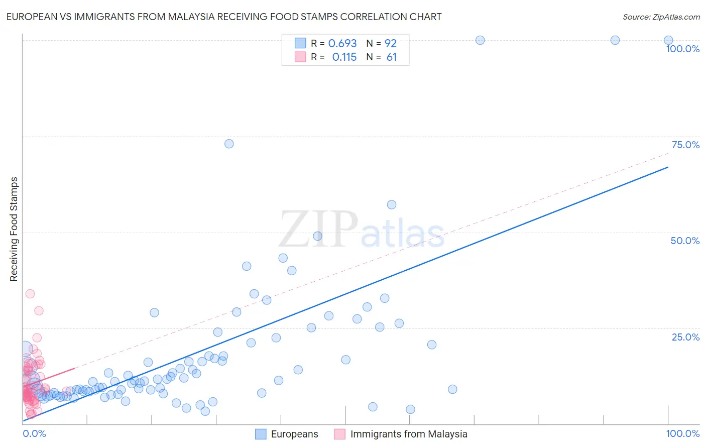European vs Immigrants from Malaysia Receiving Food Stamps