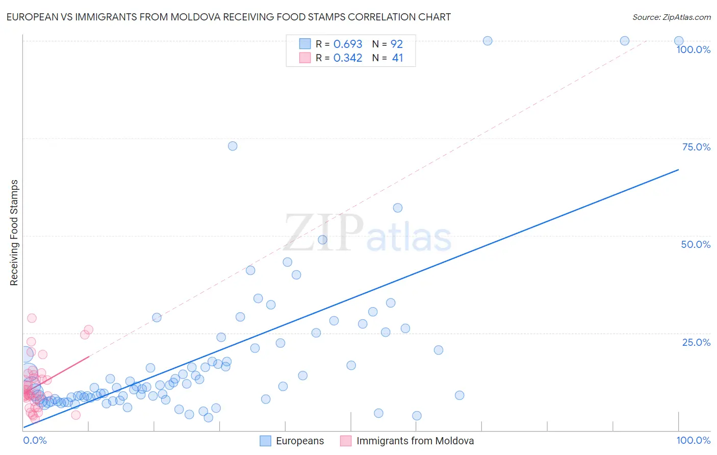 European vs Immigrants from Moldova Receiving Food Stamps
