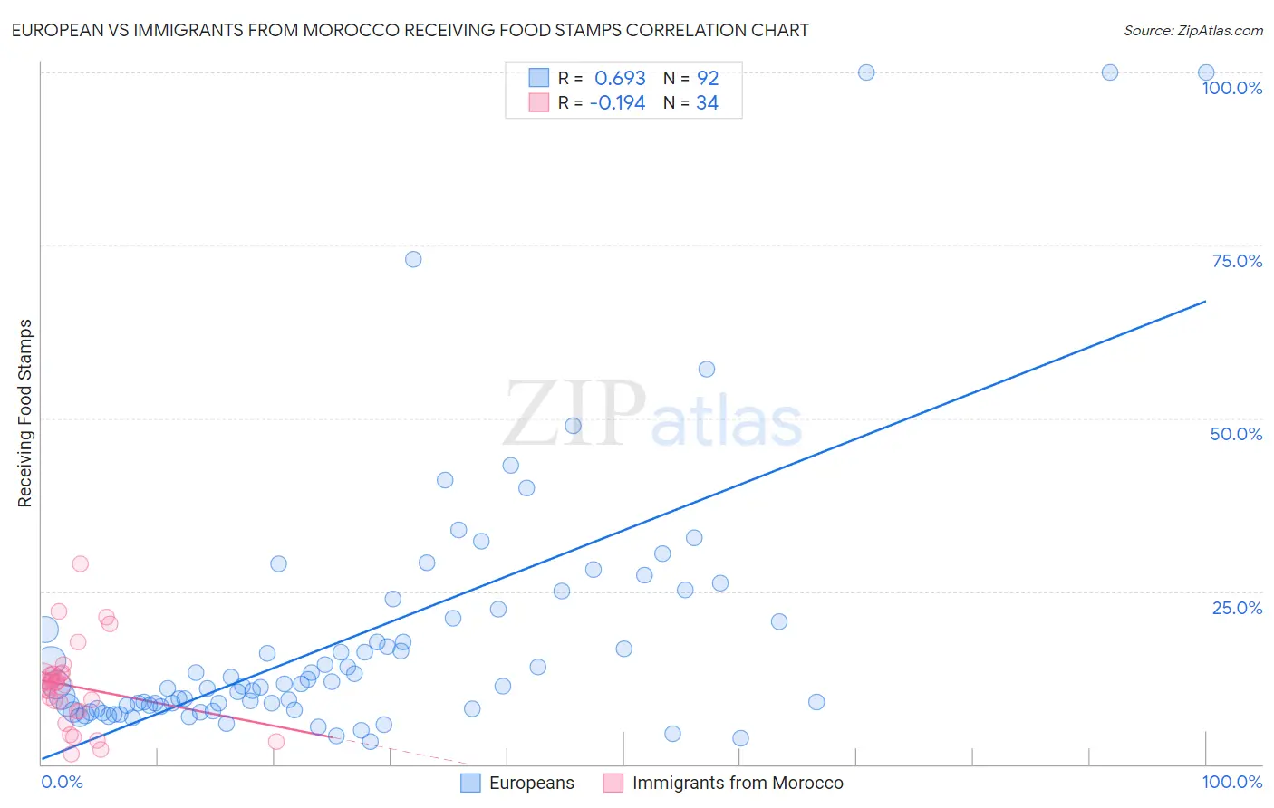 European vs Immigrants from Morocco Receiving Food Stamps