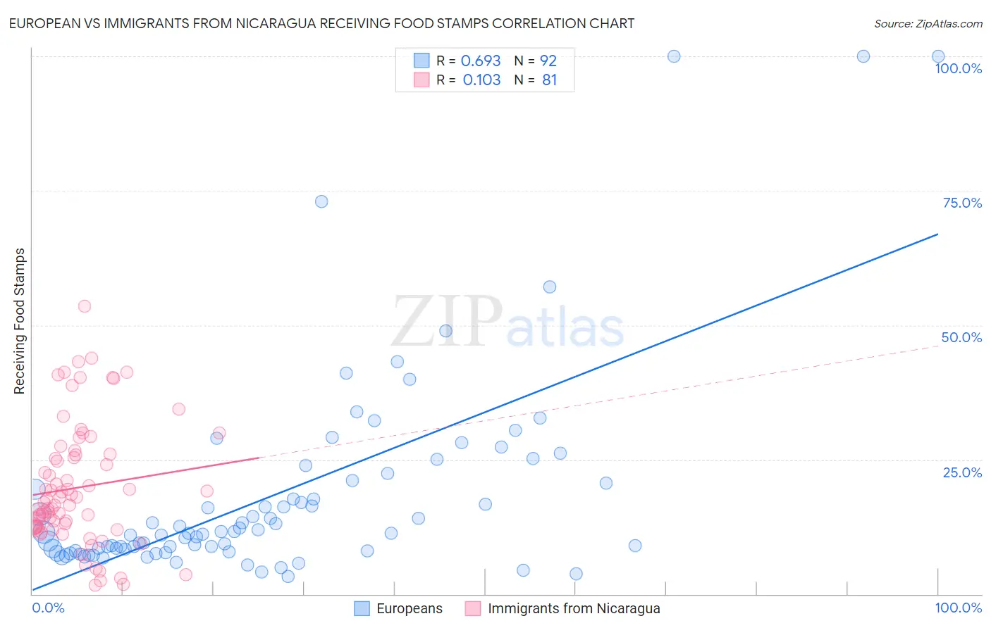 European vs Immigrants from Nicaragua Receiving Food Stamps