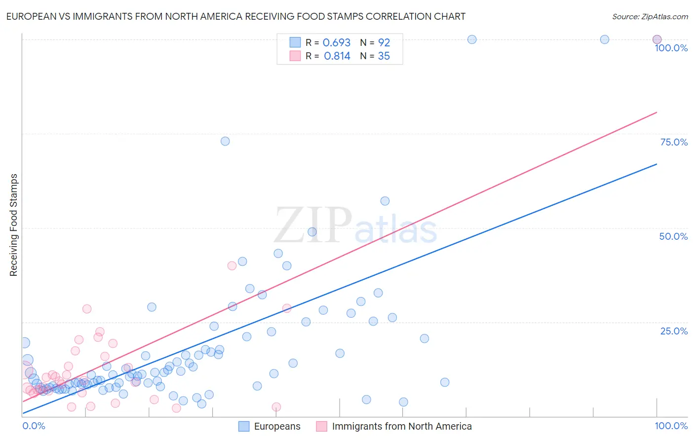 European vs Immigrants from North America Receiving Food Stamps