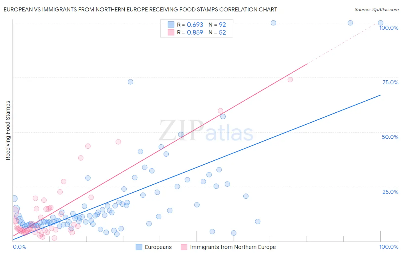 European vs Immigrants from Northern Europe Receiving Food Stamps