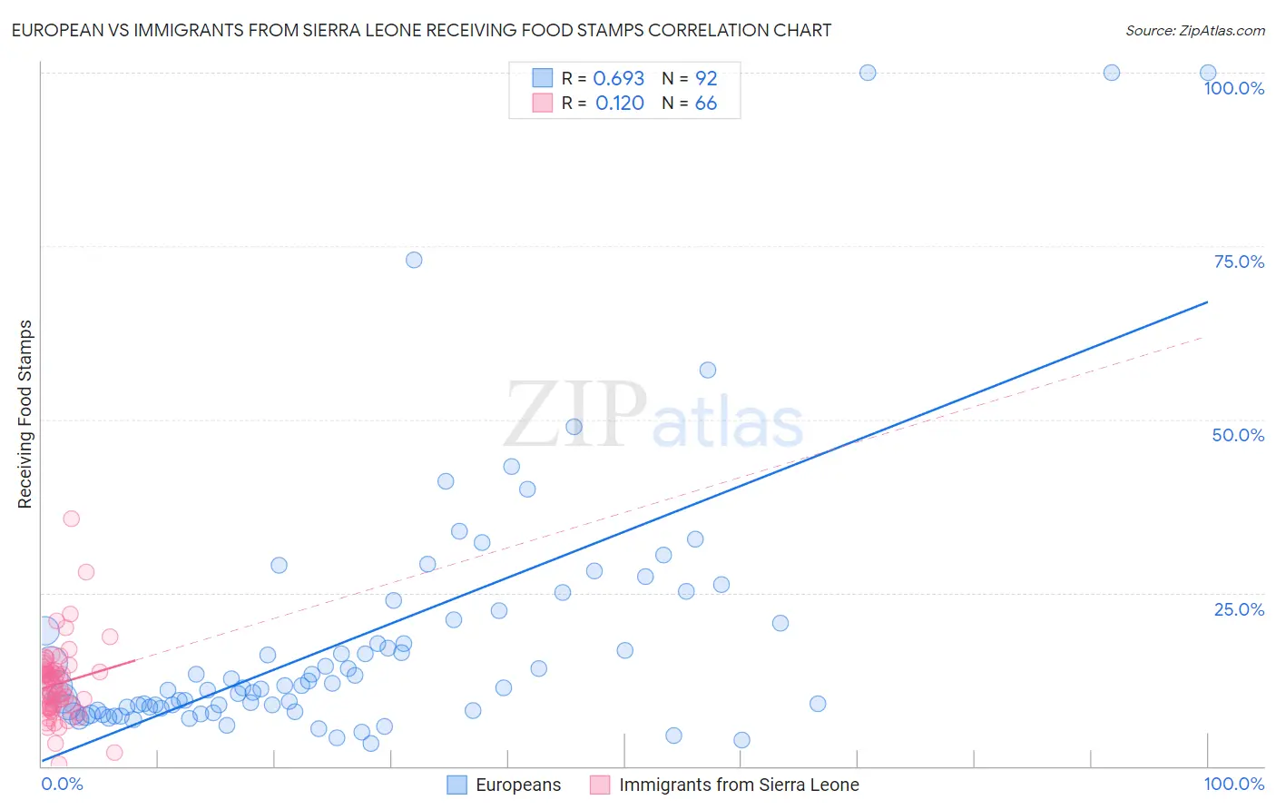 European vs Immigrants from Sierra Leone Receiving Food Stamps