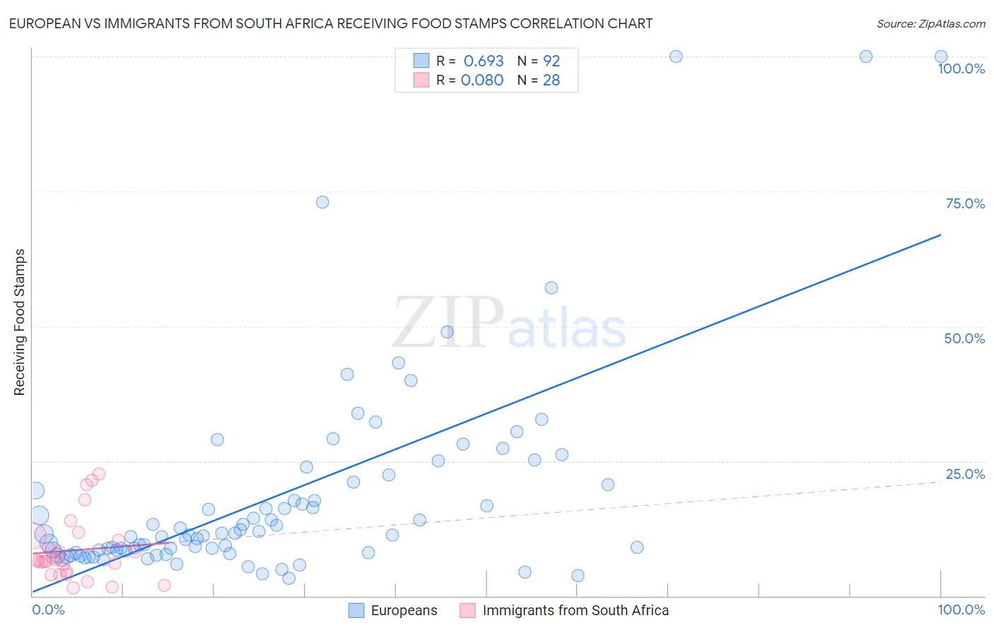 European vs Immigrants from South Africa Receiving Food Stamps
