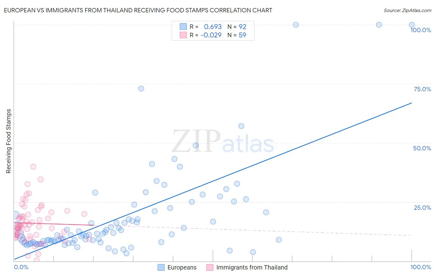 European vs Immigrants from Thailand Receiving Food Stamps