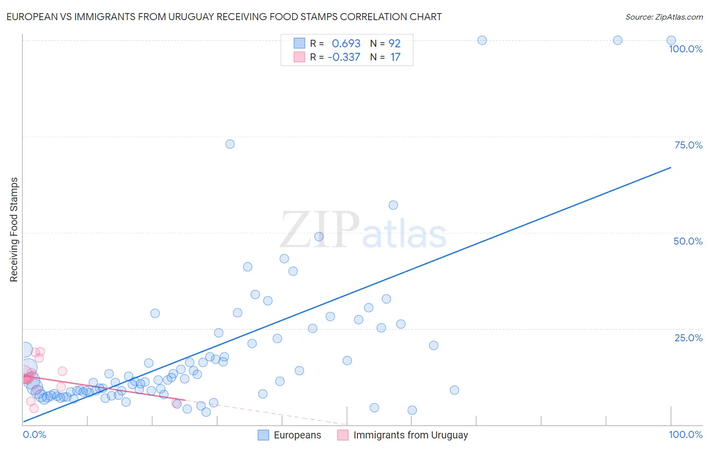 European vs Immigrants from Uruguay Receiving Food Stamps