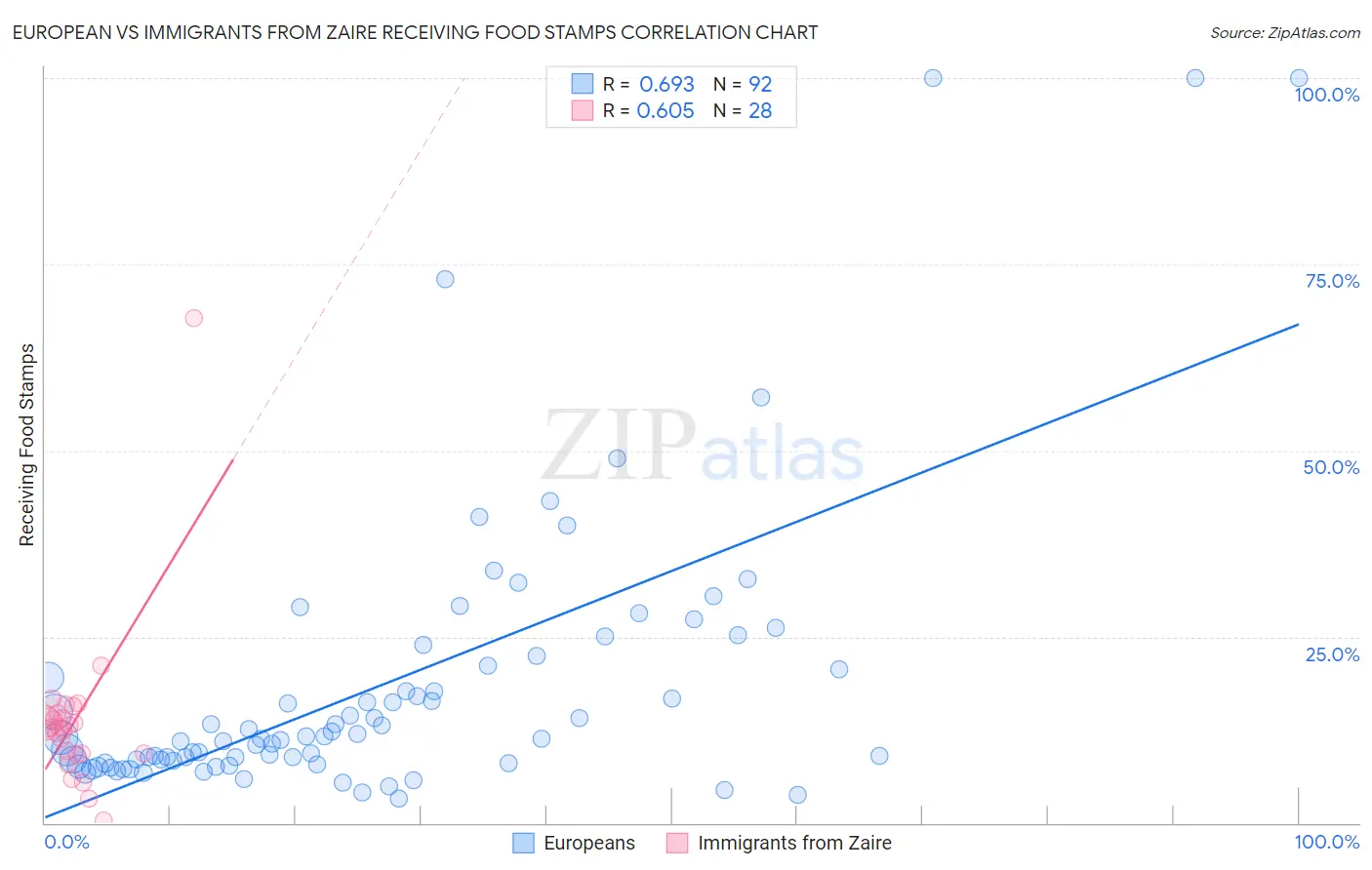 European vs Immigrants from Zaire Receiving Food Stamps