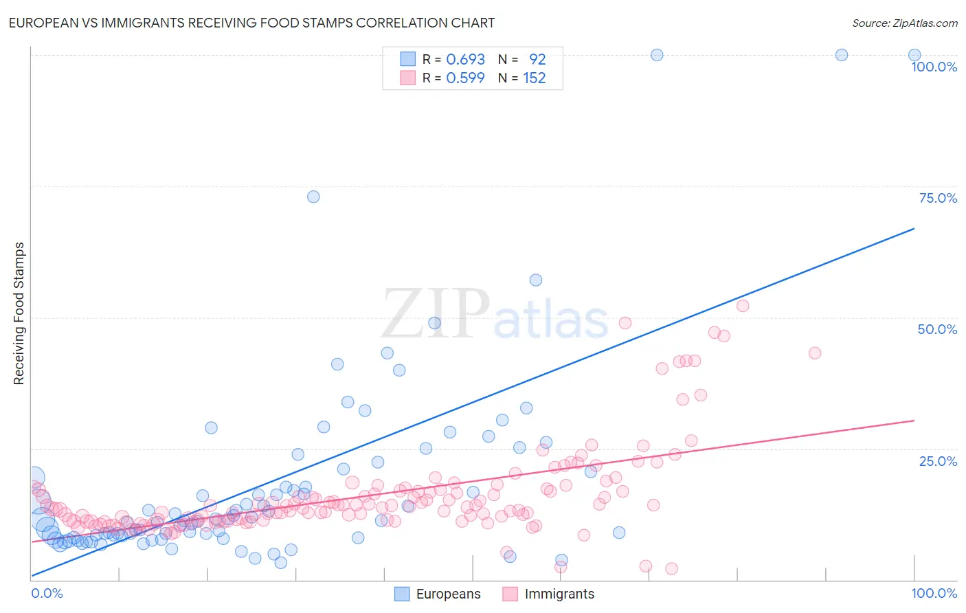 European vs Immigrants Receiving Food Stamps