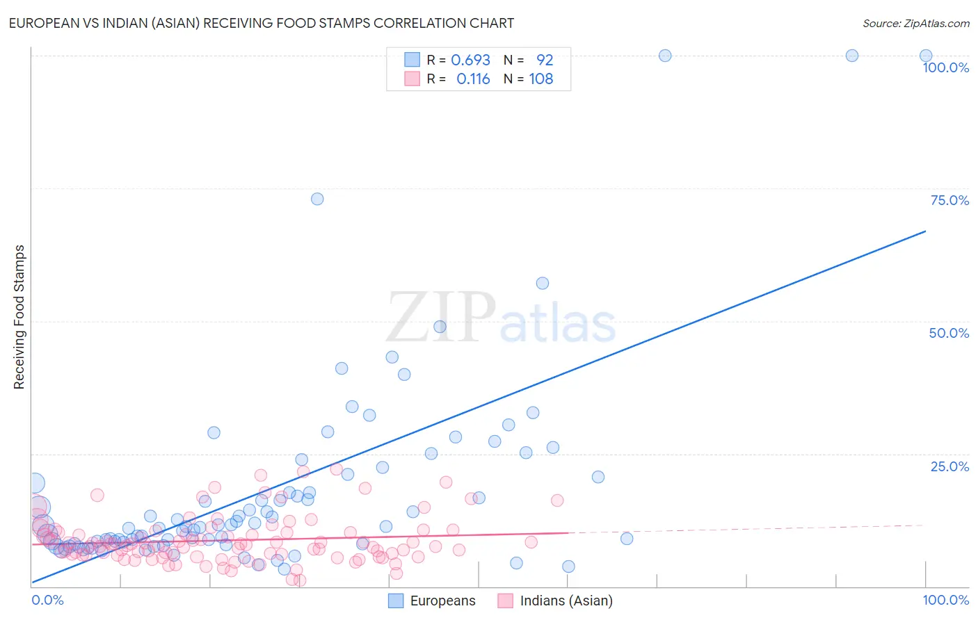 European vs Indian (Asian) Receiving Food Stamps