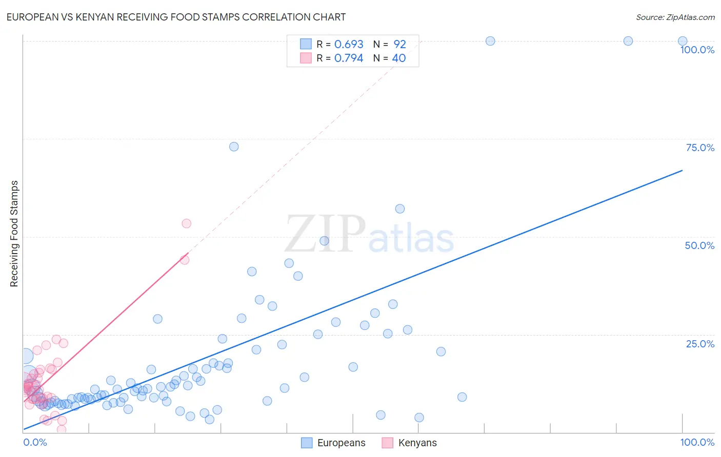 European vs Kenyan Receiving Food Stamps