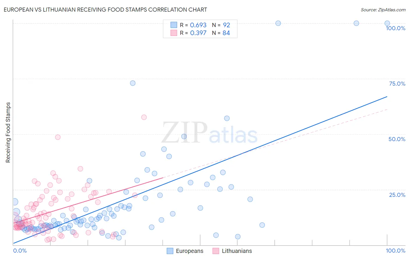 European vs Lithuanian Receiving Food Stamps