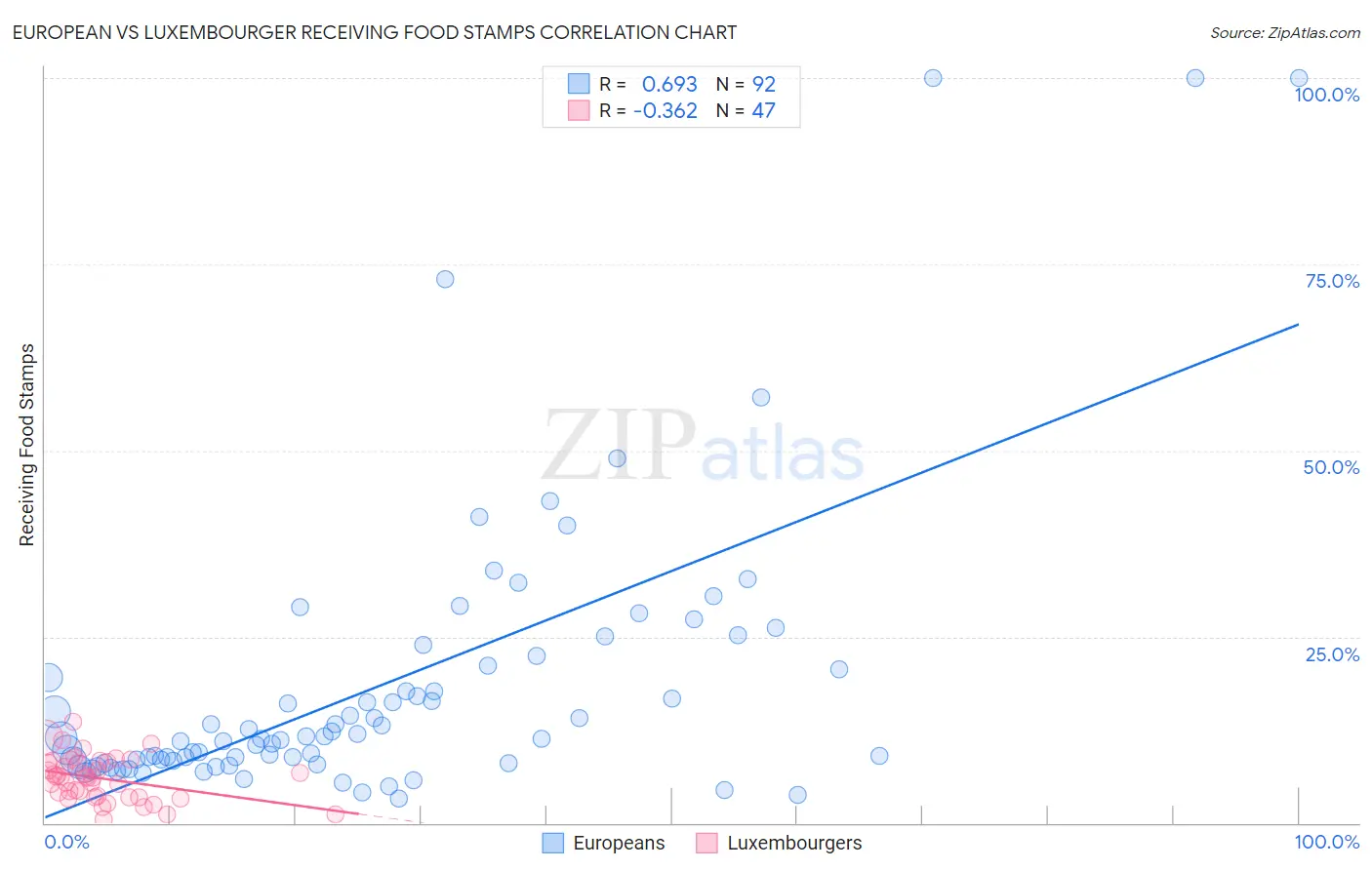 European vs Luxembourger Receiving Food Stamps