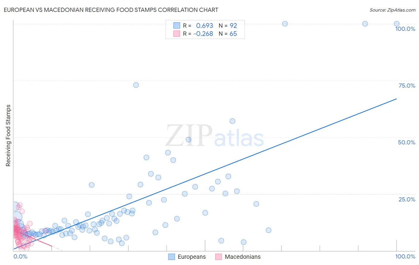 European vs Macedonian Receiving Food Stamps