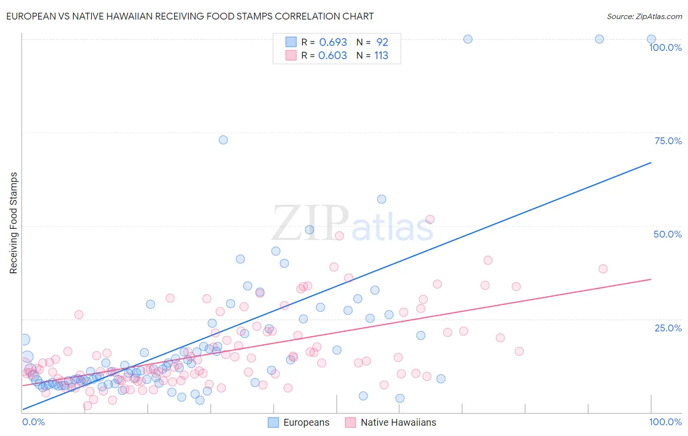 European vs Native Hawaiian Receiving Food Stamps