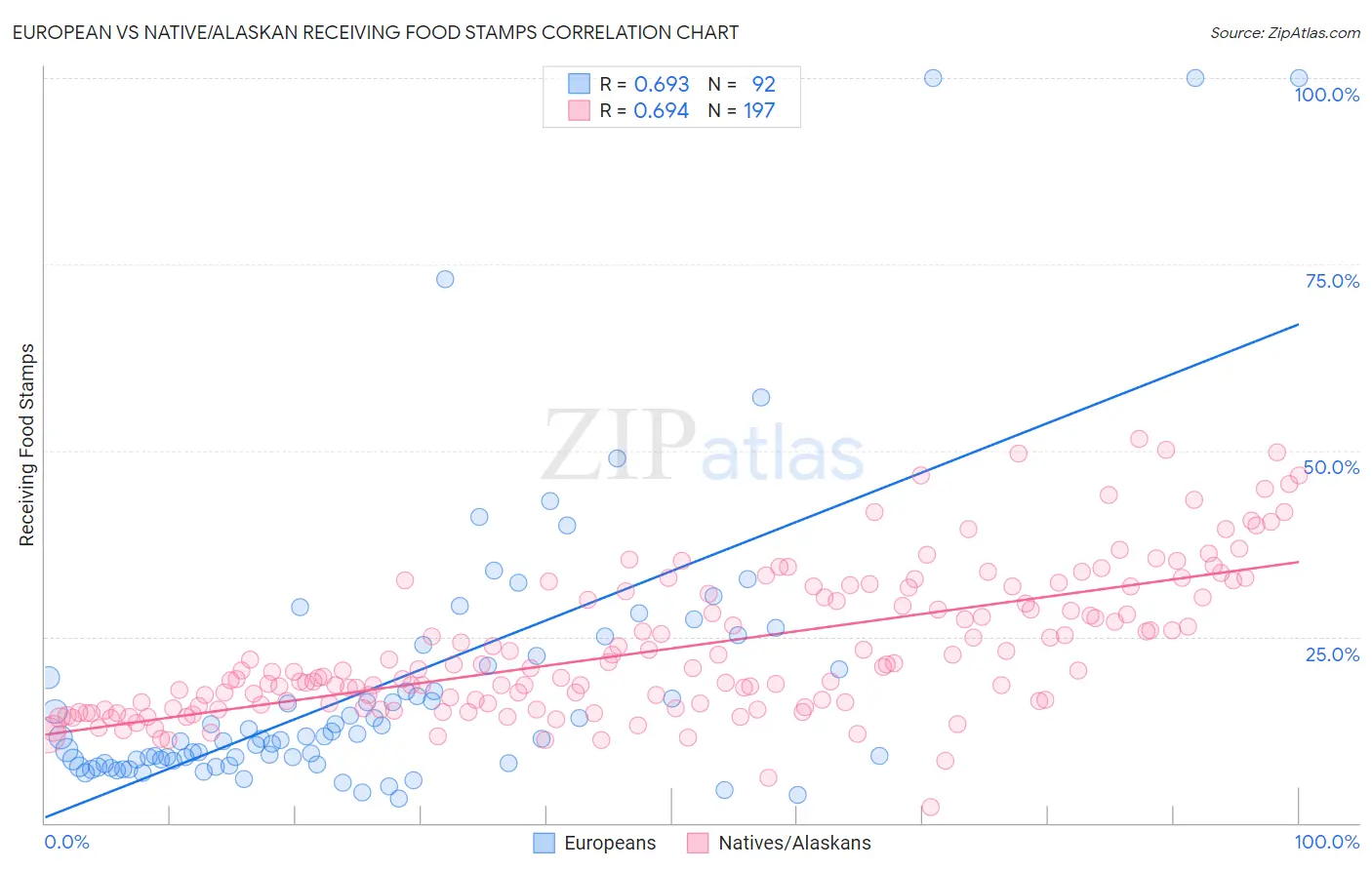 European vs Native/Alaskan Receiving Food Stamps