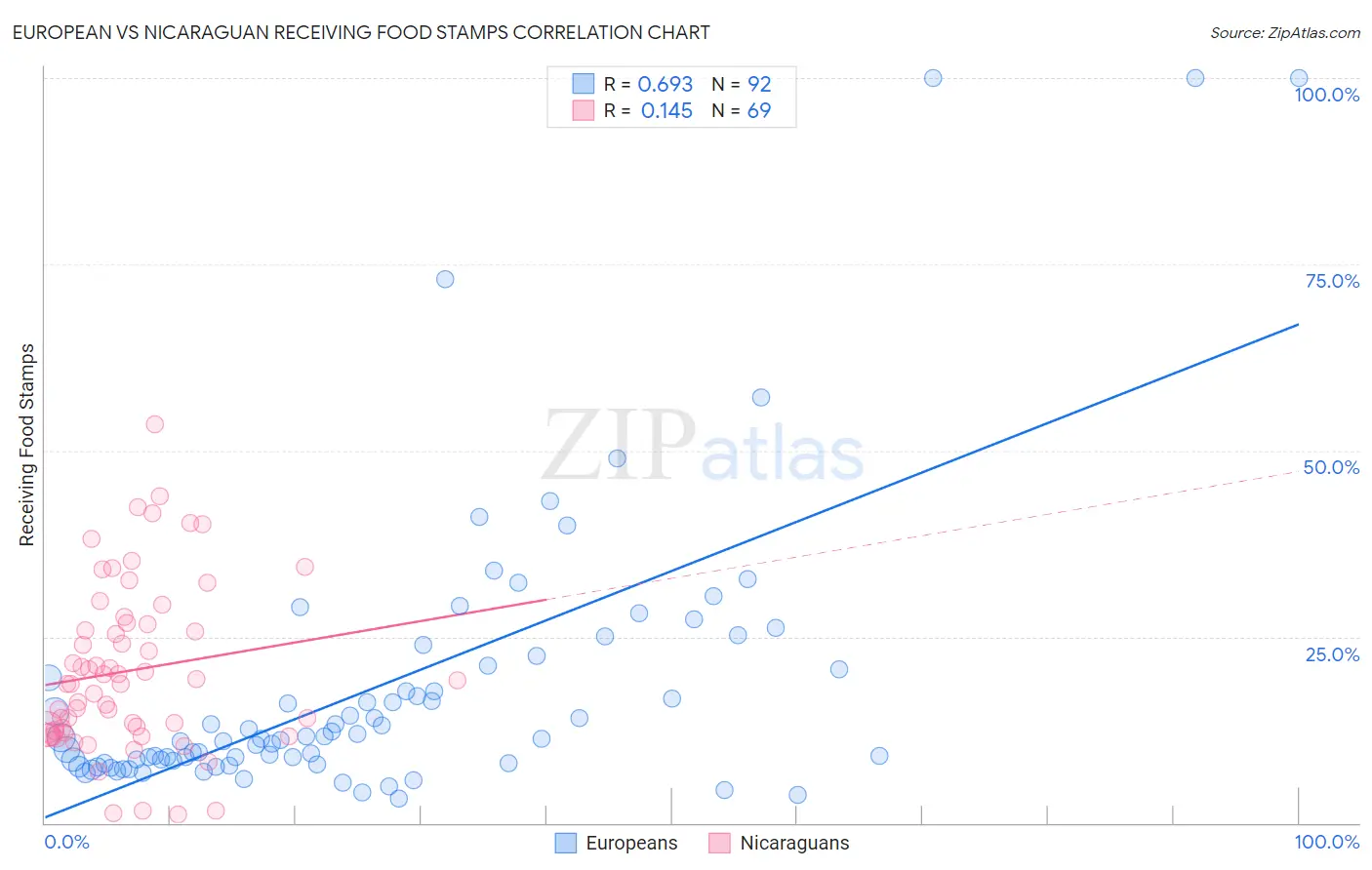 European vs Nicaraguan Receiving Food Stamps