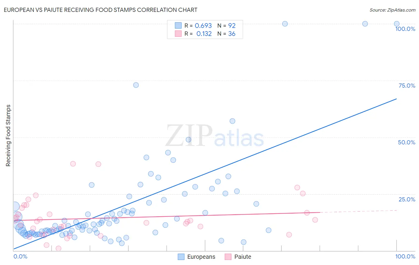 European vs Paiute Receiving Food Stamps