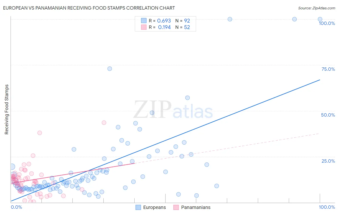 European vs Panamanian Receiving Food Stamps