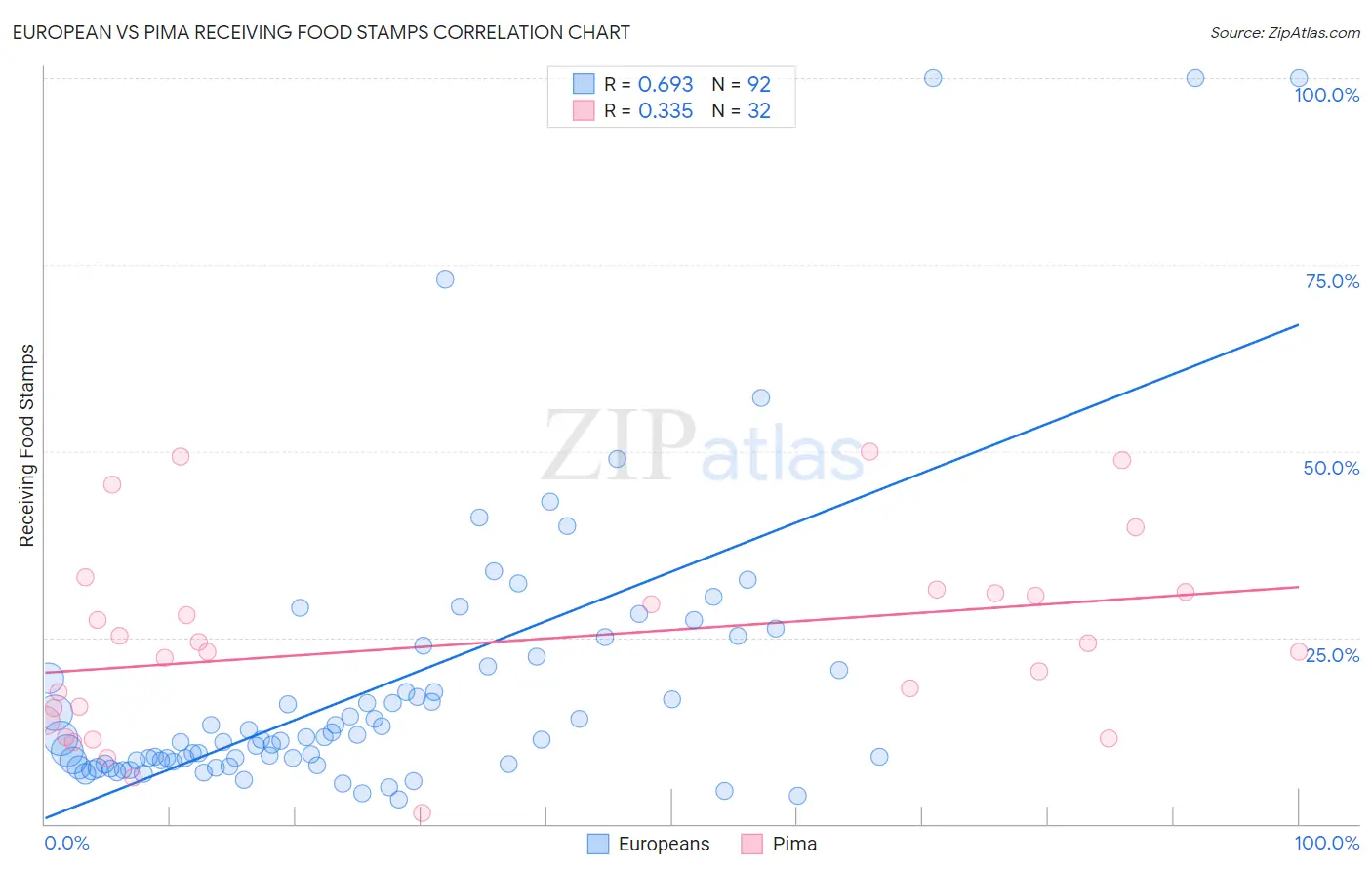 European vs Pima Receiving Food Stamps