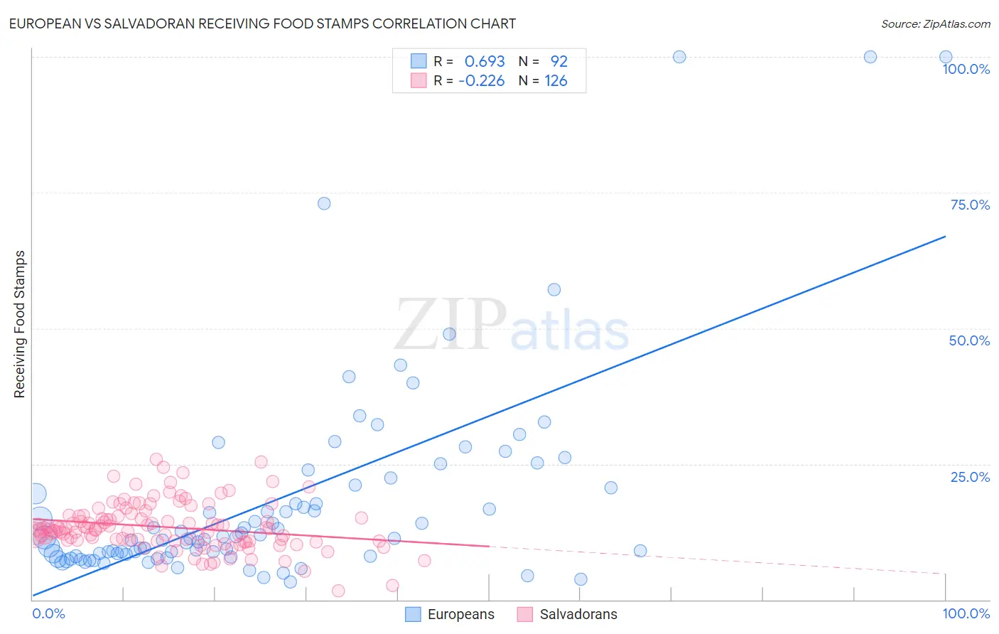 European vs Salvadoran Receiving Food Stamps