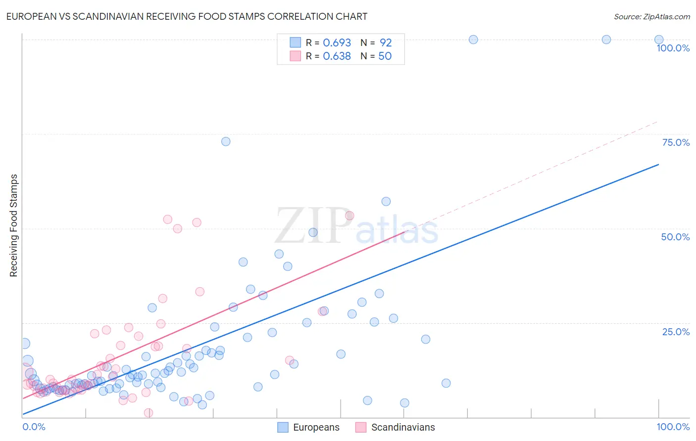 European vs Scandinavian Receiving Food Stamps