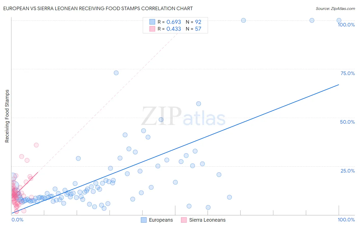 European vs Sierra Leonean Receiving Food Stamps