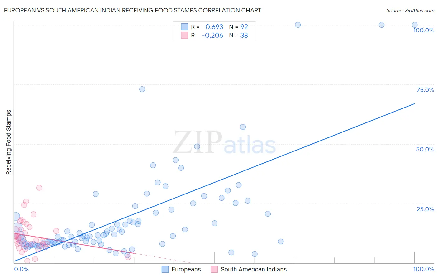 European vs South American Indian Receiving Food Stamps