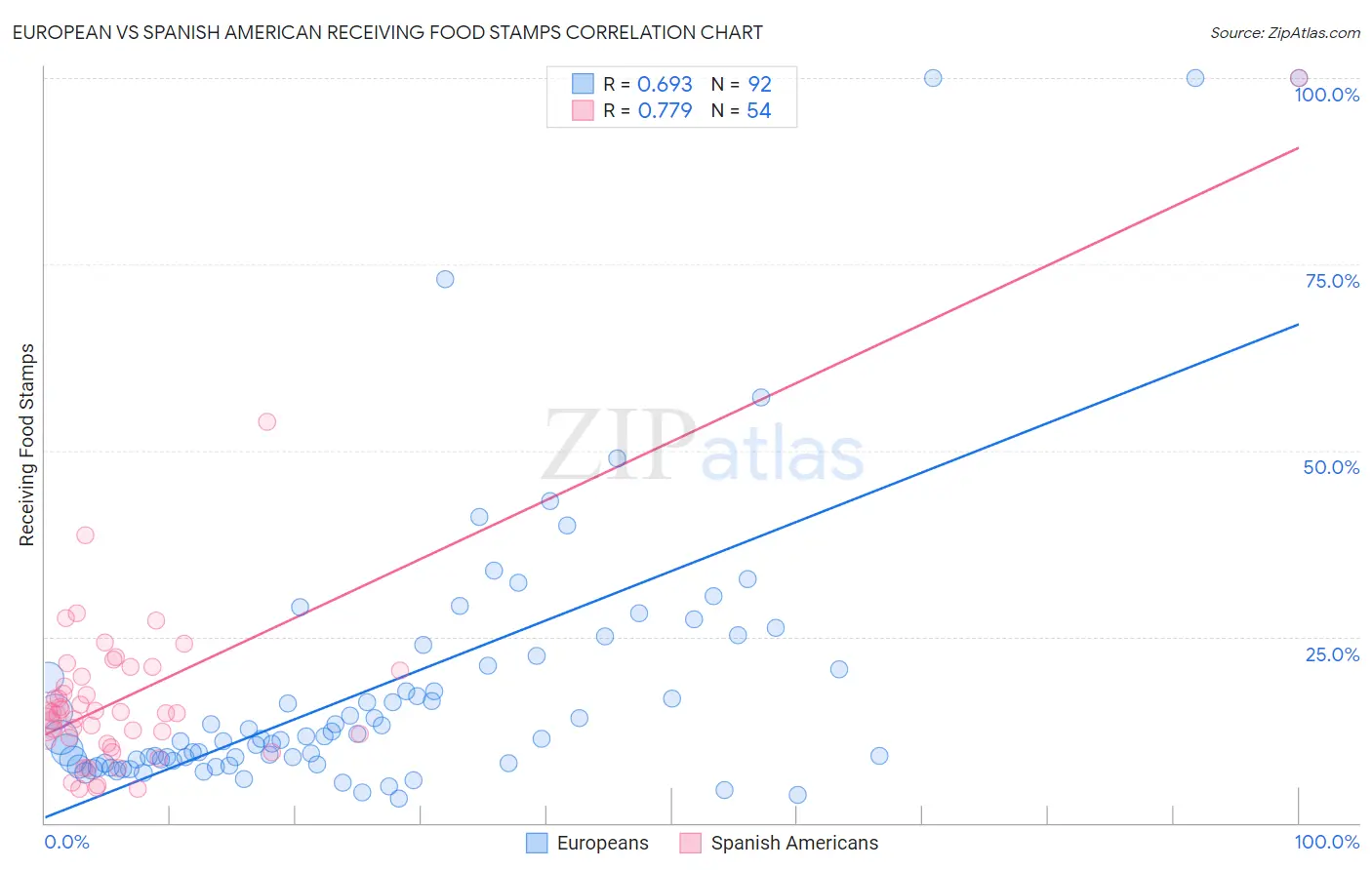 European vs Spanish American Receiving Food Stamps