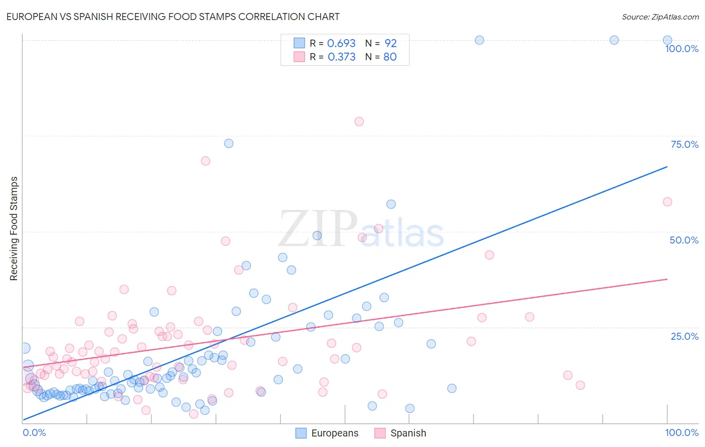 European vs Spanish Receiving Food Stamps