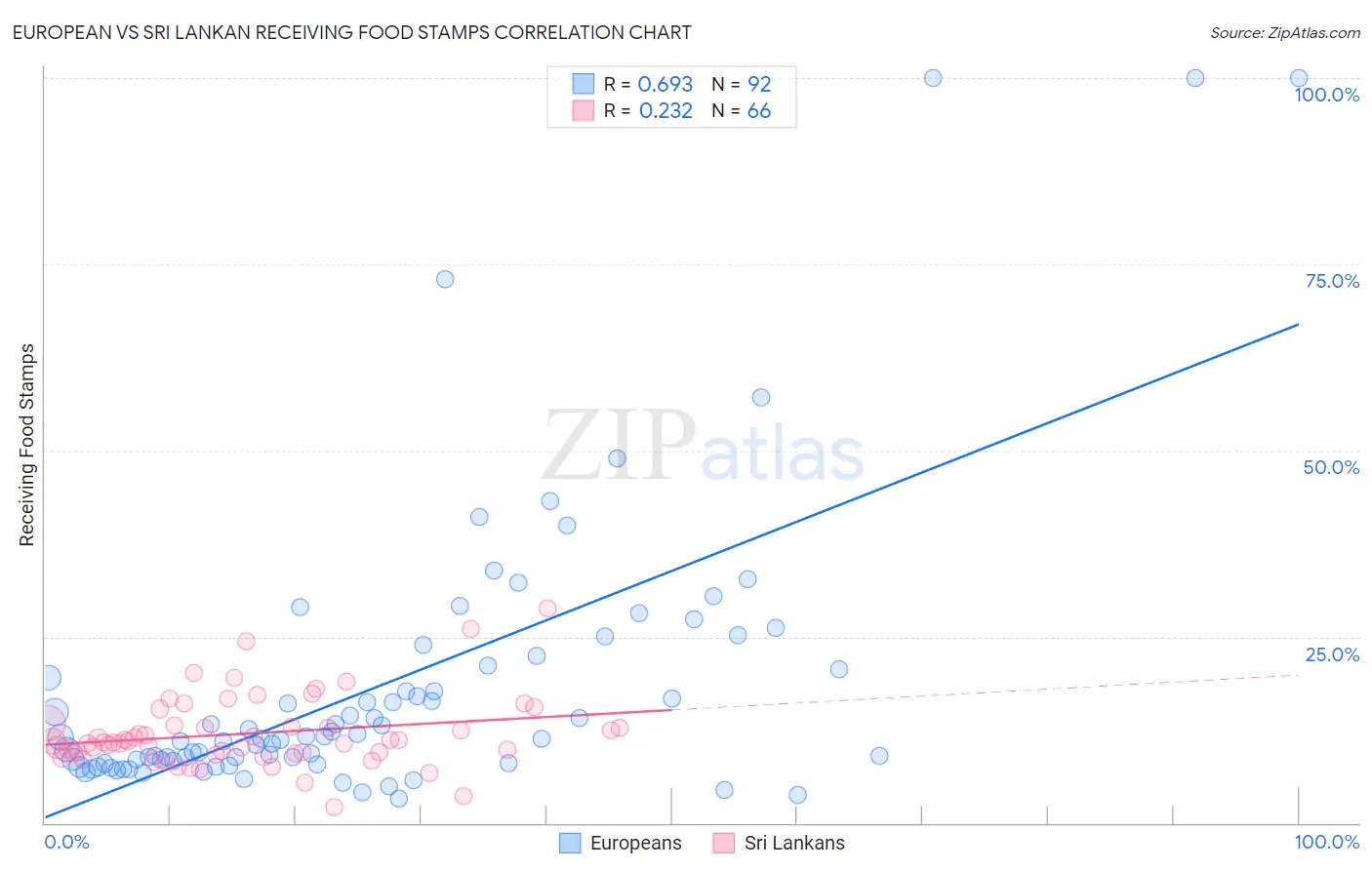 European vs Sri Lankan Receiving Food Stamps