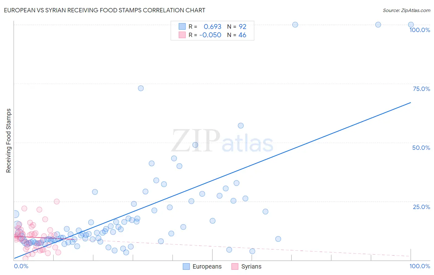 European vs Syrian Receiving Food Stamps