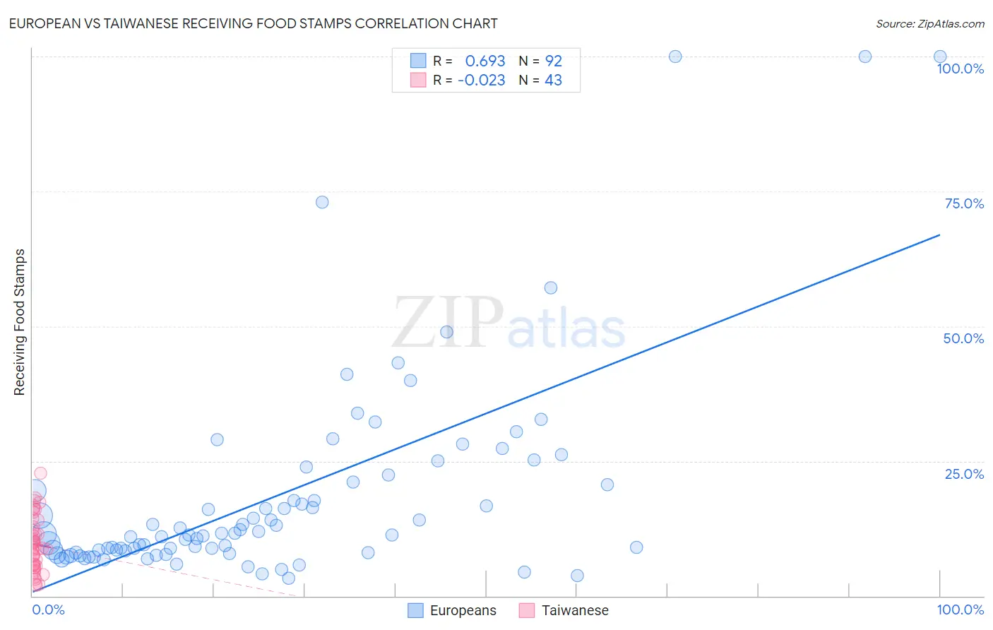 European vs Taiwanese Receiving Food Stamps
