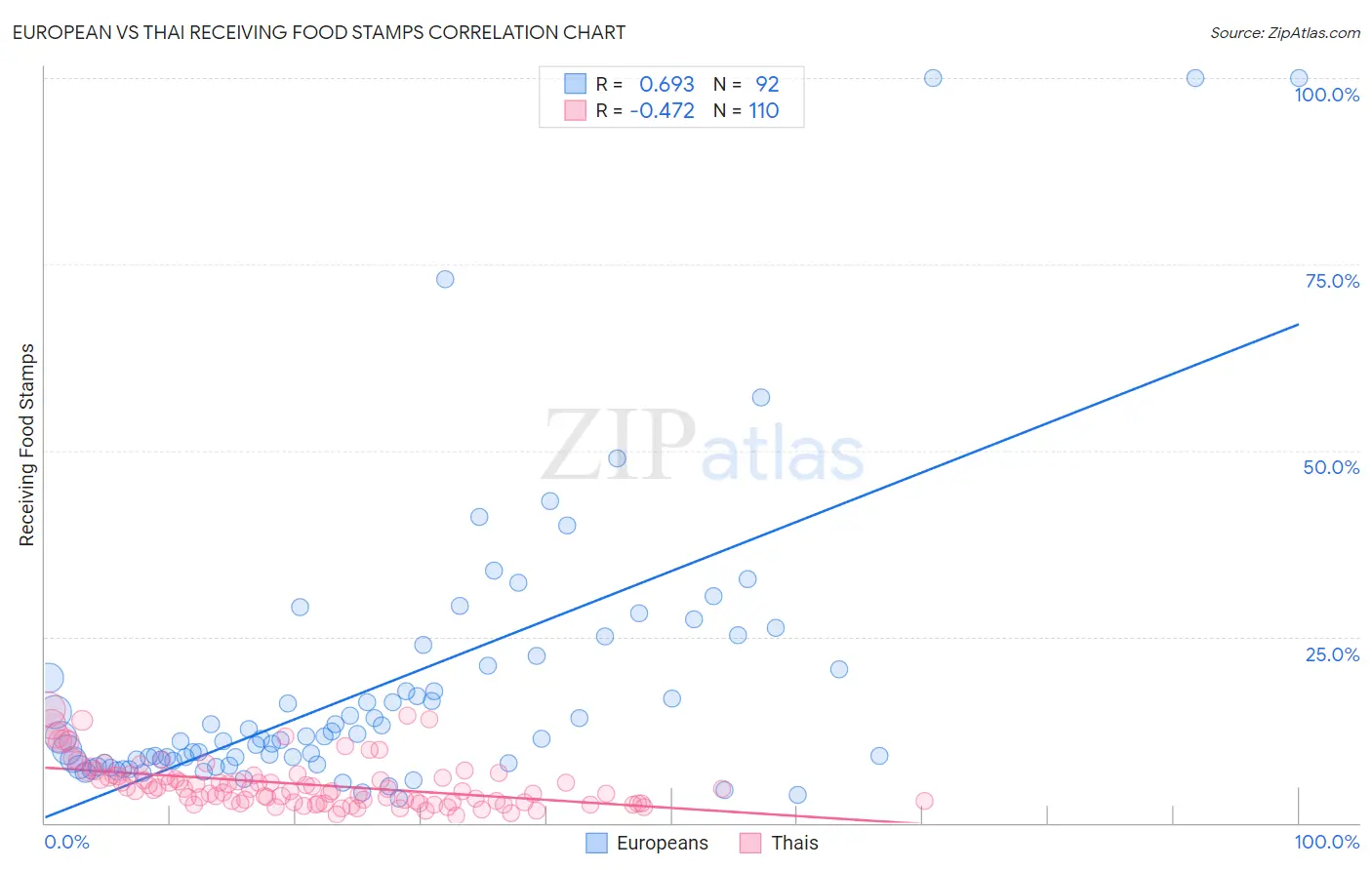 European vs Thai Receiving Food Stamps