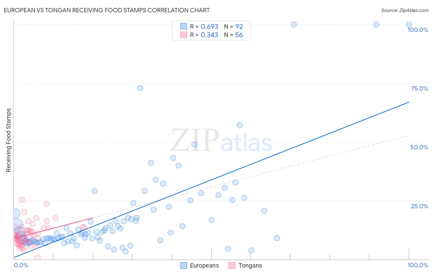 European vs Tongan Receiving Food Stamps