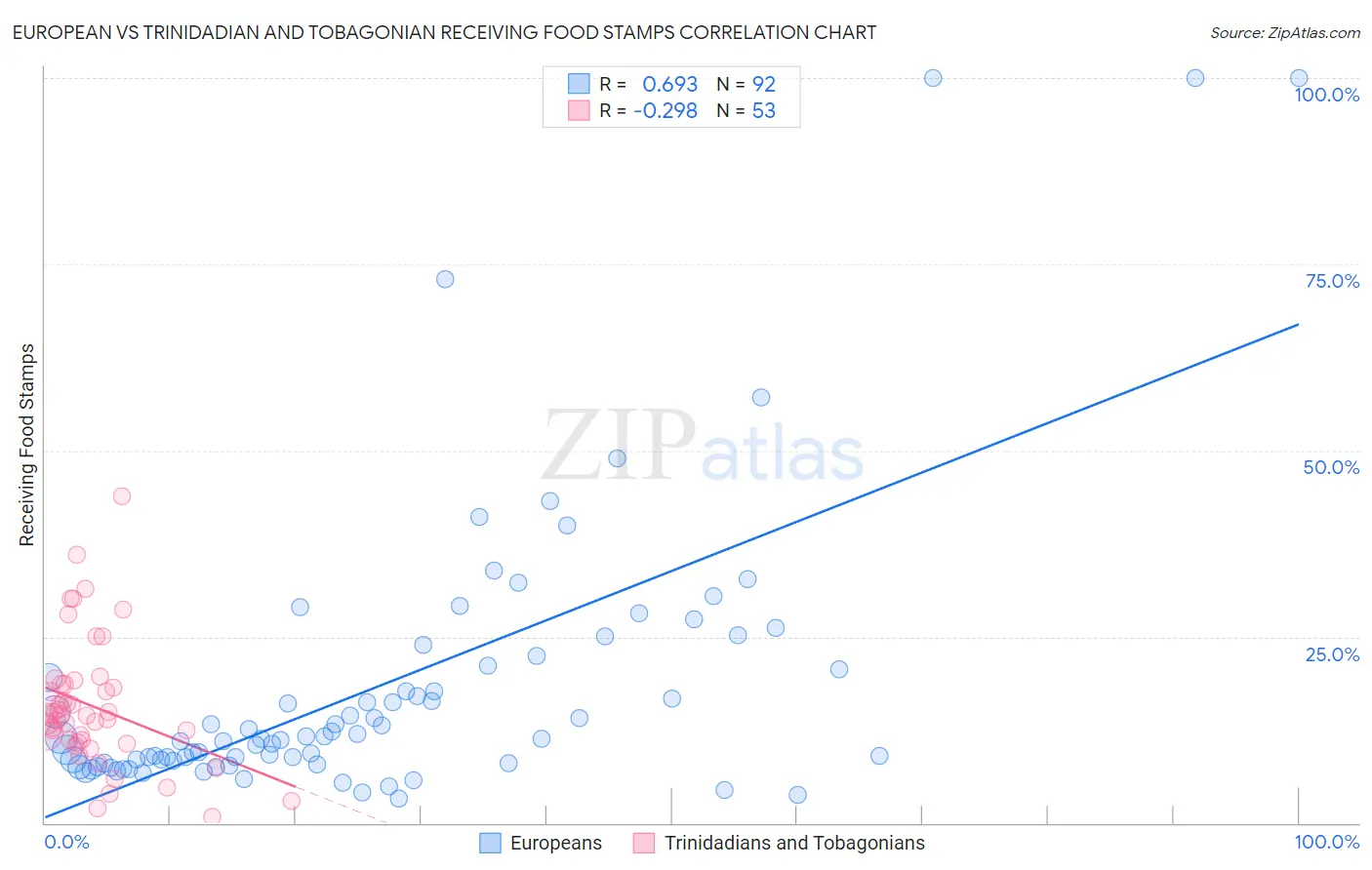 European vs Trinidadian and Tobagonian Receiving Food Stamps