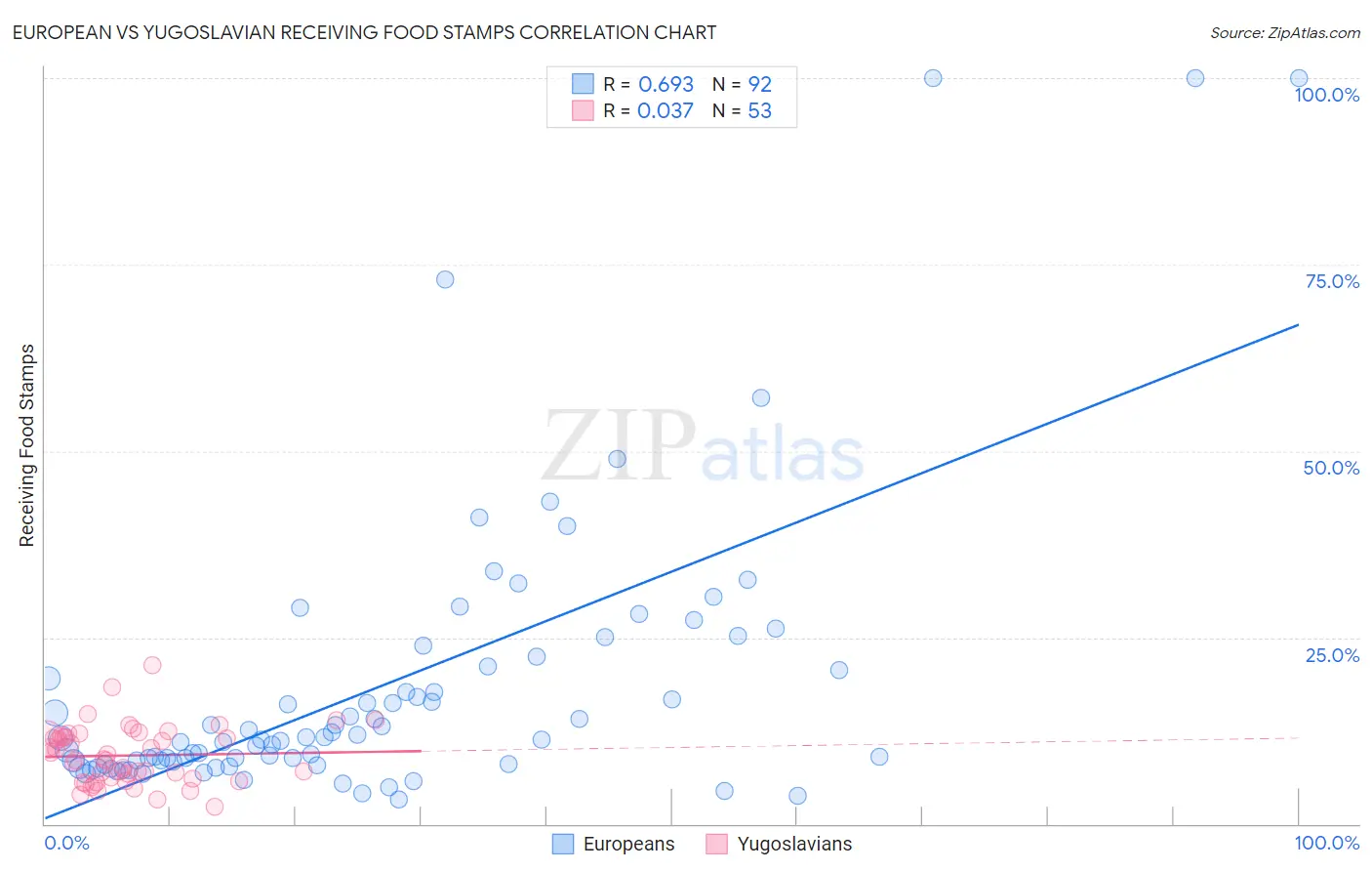 European vs Yugoslavian Receiving Food Stamps