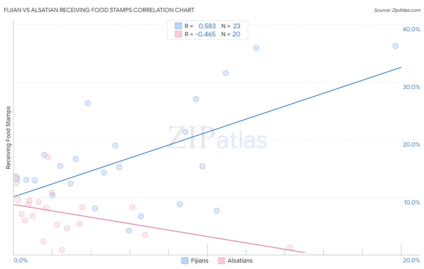 Fijian vs Alsatian Receiving Food Stamps