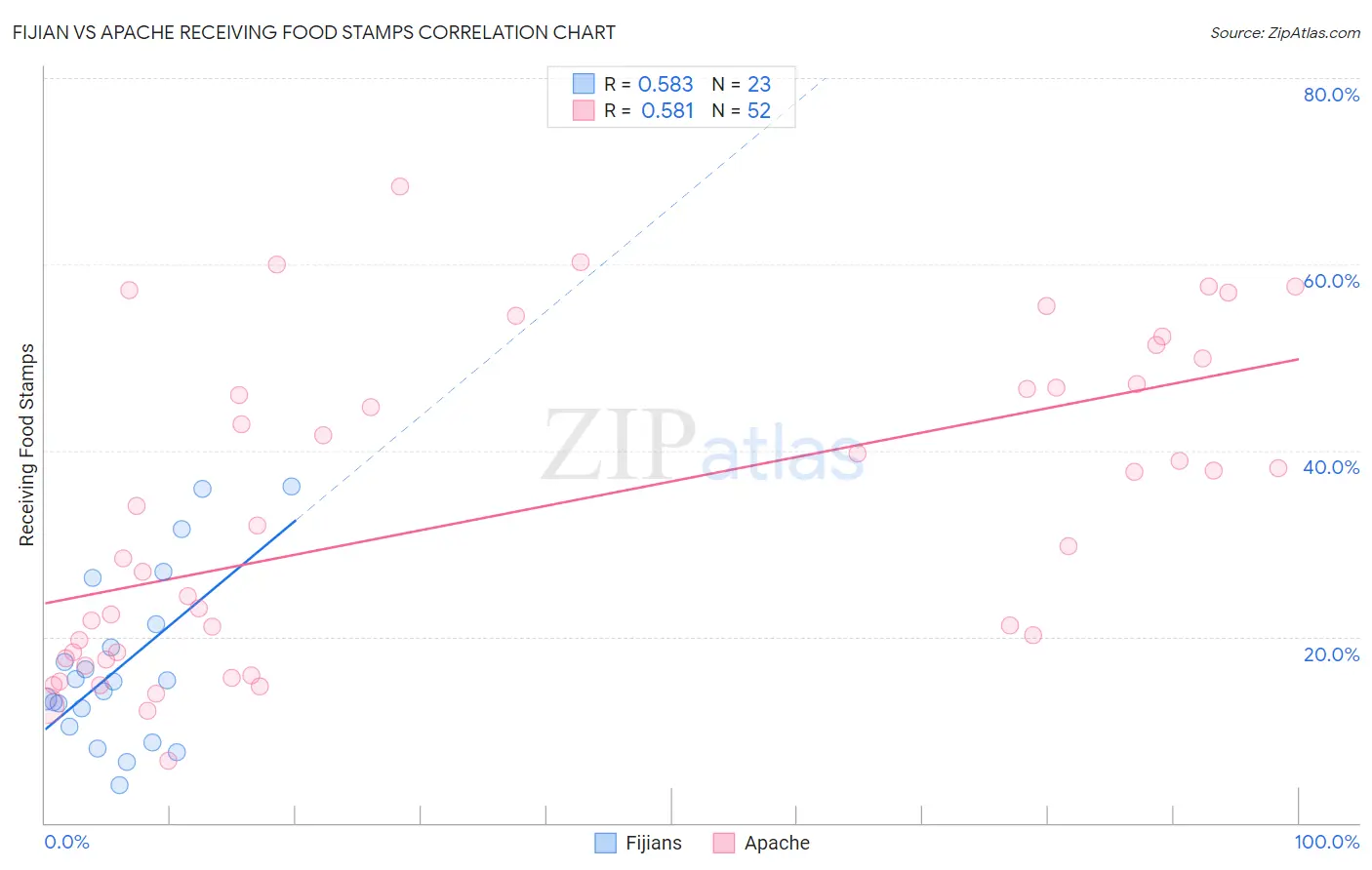 Fijian vs Apache Receiving Food Stamps