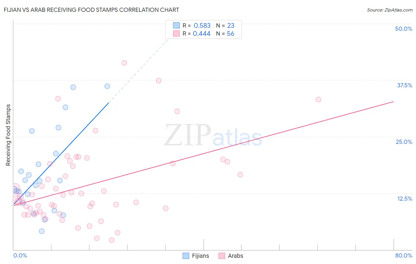 Fijian vs Arab Receiving Food Stamps