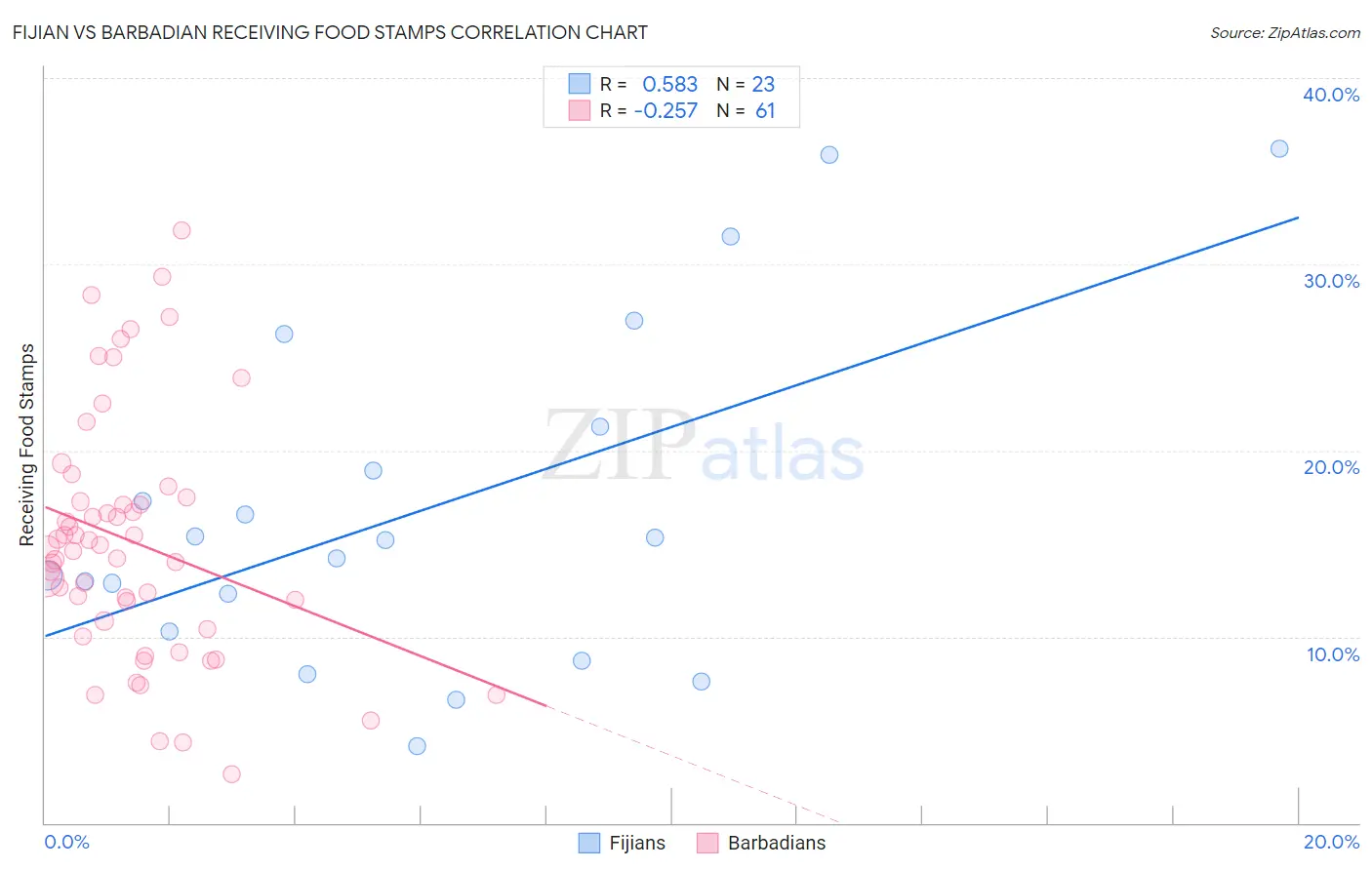 Fijian vs Barbadian Receiving Food Stamps